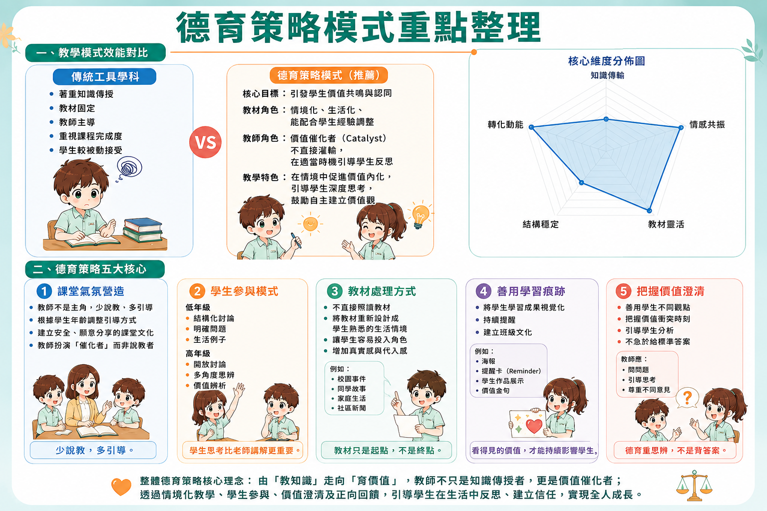 德育策略模式五大策略總覽